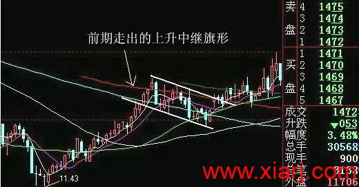 7种洗盘形态最全详解！！！