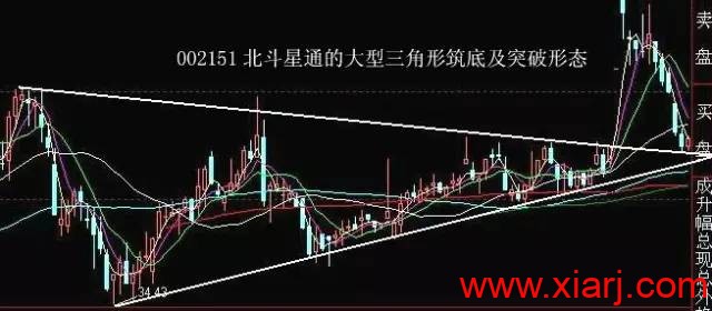 7种洗盘形态最全详解！！！