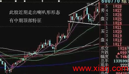 7种洗盘形态最全详解！！！