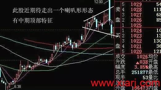 7种洗盘形态最全详解！！！
