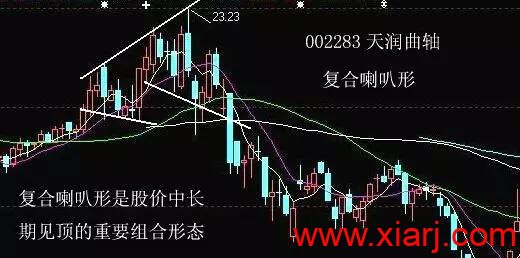 7种洗盘形态最全详解！！！