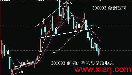7种洗盘形态最全详解！！！