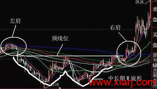 7种洗盘形态最全详解！！！