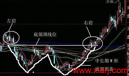 7种洗盘形态最全详解！！！