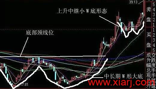 7种洗盘形态最全详解！！！