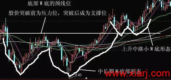 7种洗盘形态最全详解！！！