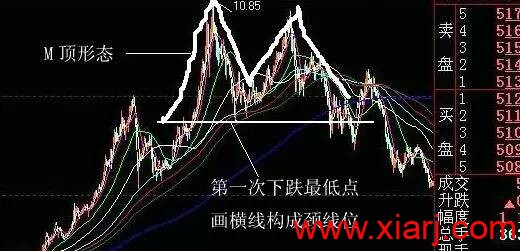 7种洗盘形态最全详解！！！