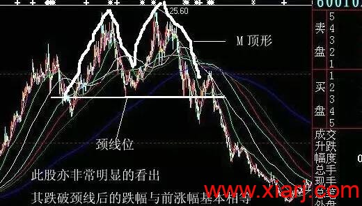 7种洗盘形态最全详解！！！