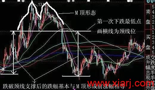 7种洗盘形态最全详解！！！