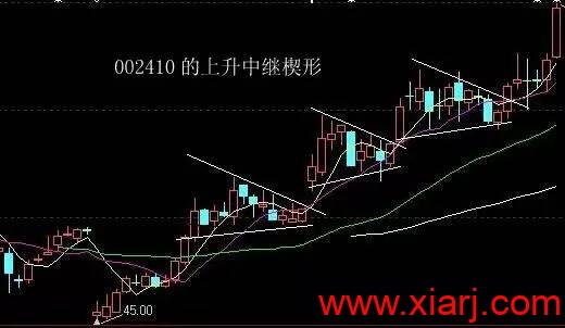 7种洗盘形态最全详解！！！