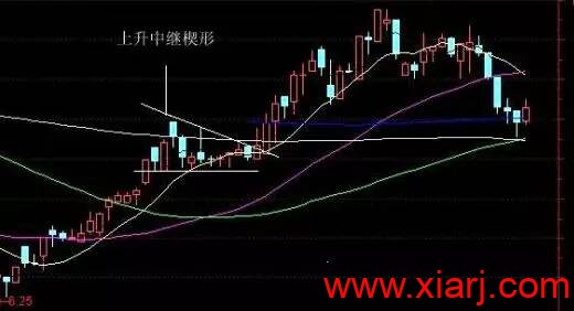 7种洗盘形态最全详解！！！