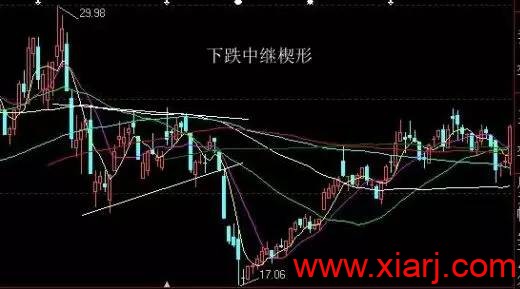 7种洗盘形态最全详解！！！
