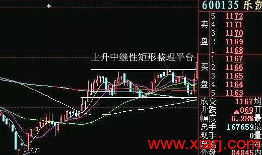 7种洗盘形态最全详解！！！