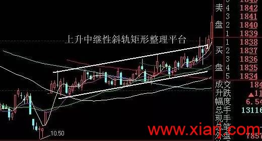 7种洗盘形态最全详解！！！