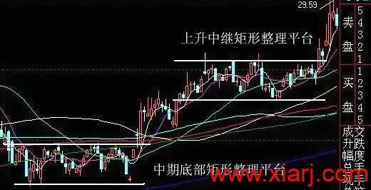 7种洗盘形态最全详解！！！