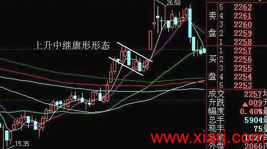 7种洗盘形态最全详解！！！