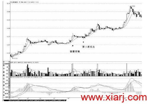 [转载]缠的MACD战法