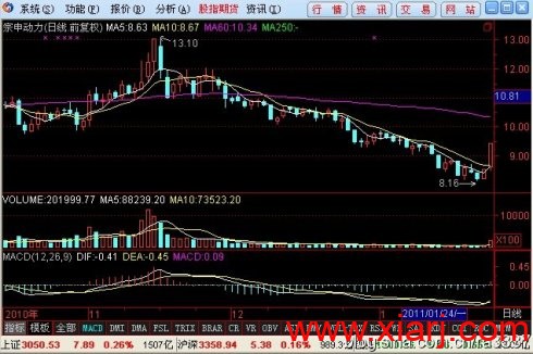 徐翔的追涨模型 徐翔的追涨模型