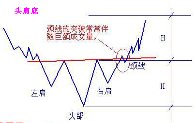 四种经典的反转型态 四种经典的反转型态