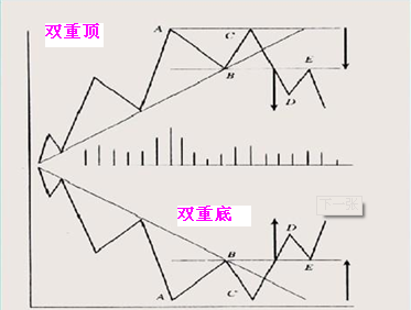四种经典的反转型态 四种经典的反转型态
