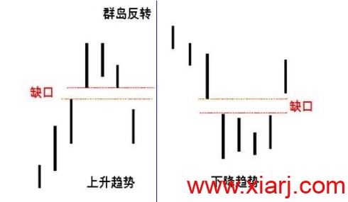 四种经典的反转型态 四种经典的反转型态