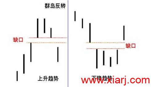 四种经典的反转型态