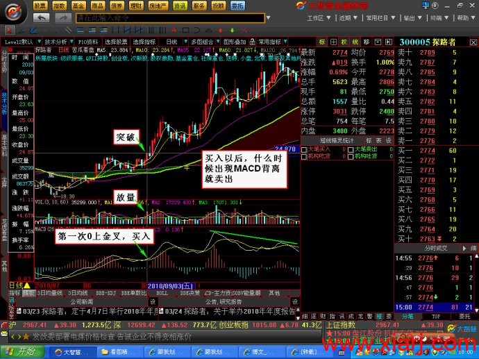 [转载]用MACD解读股价的买卖点