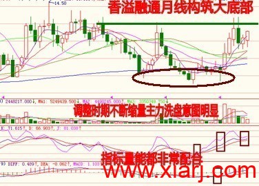 [转载]弱势中挖掘牛股的秘笈