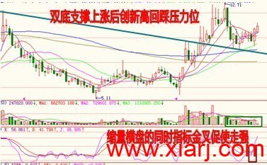 [转载]弱势中挖掘牛股的秘笈