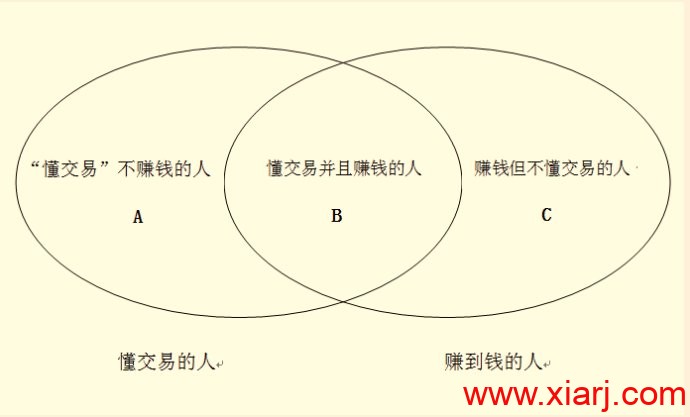 正确并且可复制的盈利模式有且仅有一种