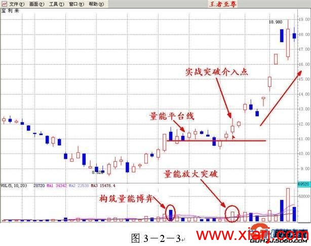 真正的王者指标——成交量