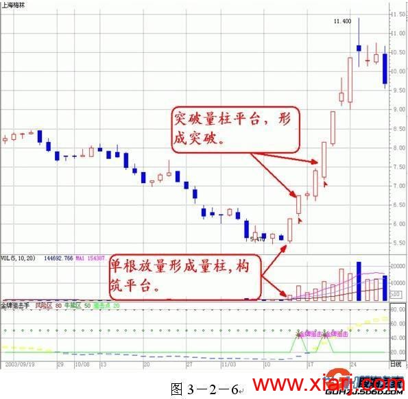 真正的王者指标——成交量