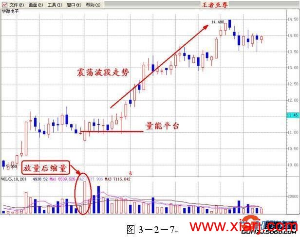 真正的王者指标——成交量