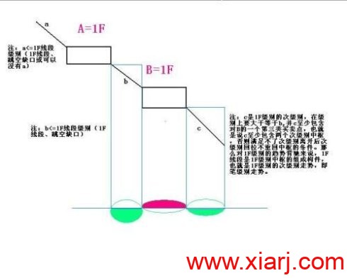 缠论基础图例集锦