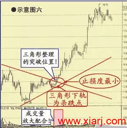六种持续上涨形态 六种持续上涨形态