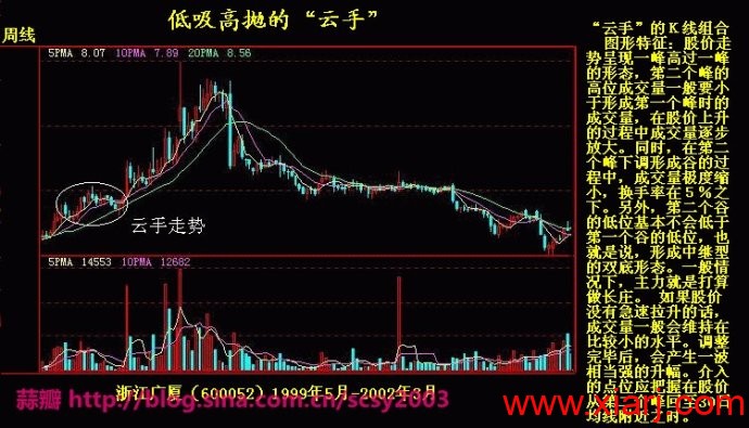 大家必须知道常见的经典趋势分析图谱共150张--最全整理【上】