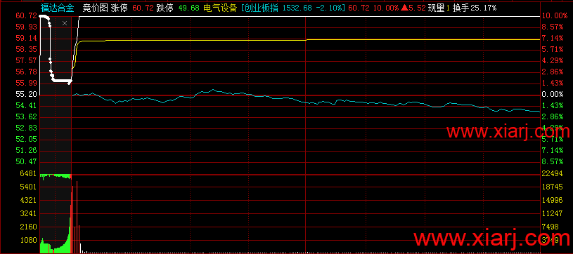 顶级干货：集合竞价超预期的机会与陷阱