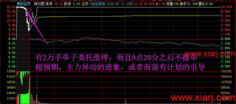 顶级干货：集合竞价超预期的机会与陷阱