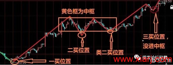 一篇关于缠论的高手总结