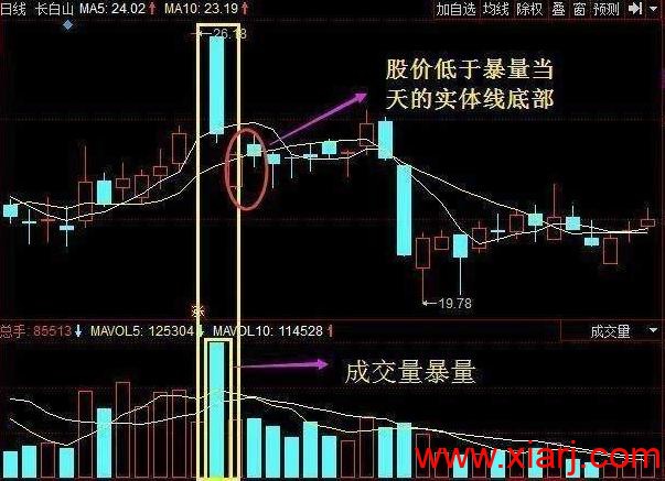 亏损百万小散的血泪教训：想盈利就必须记住这6大成交量口诀！