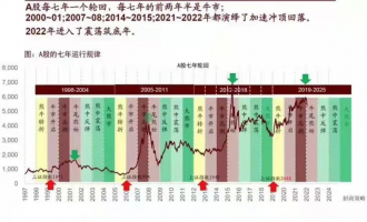 A股七年运行规律