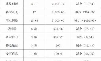 葛卫东2022年一季度动态
